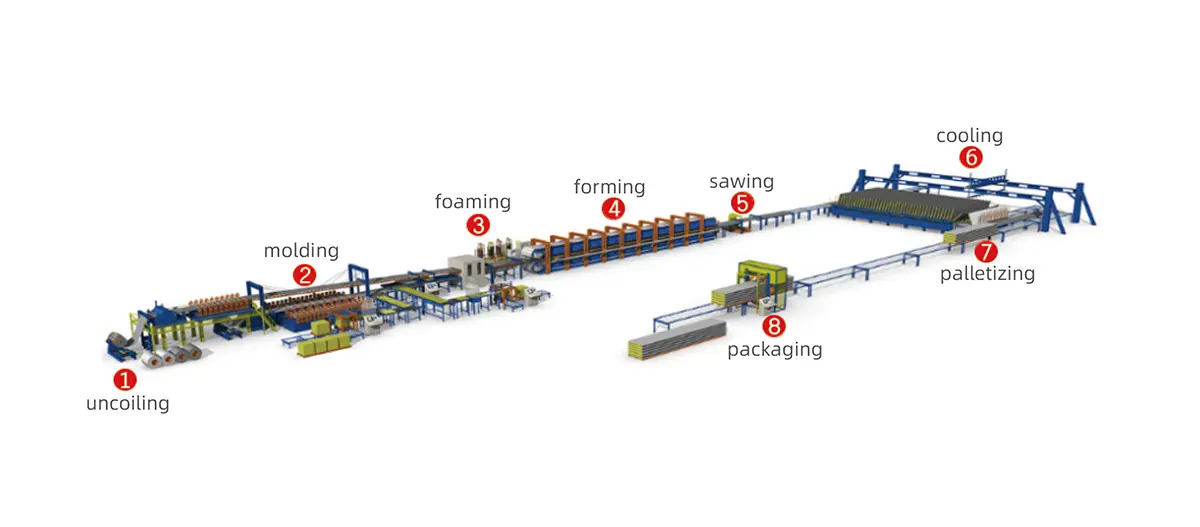 R&D production process